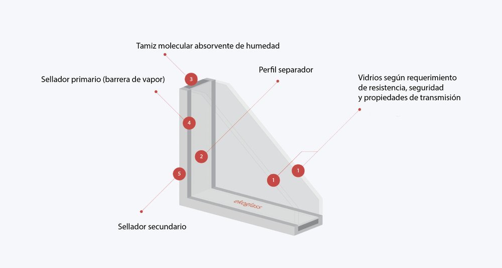 Esquema de armado de un Doble Vidriado Hermético (DVH)
